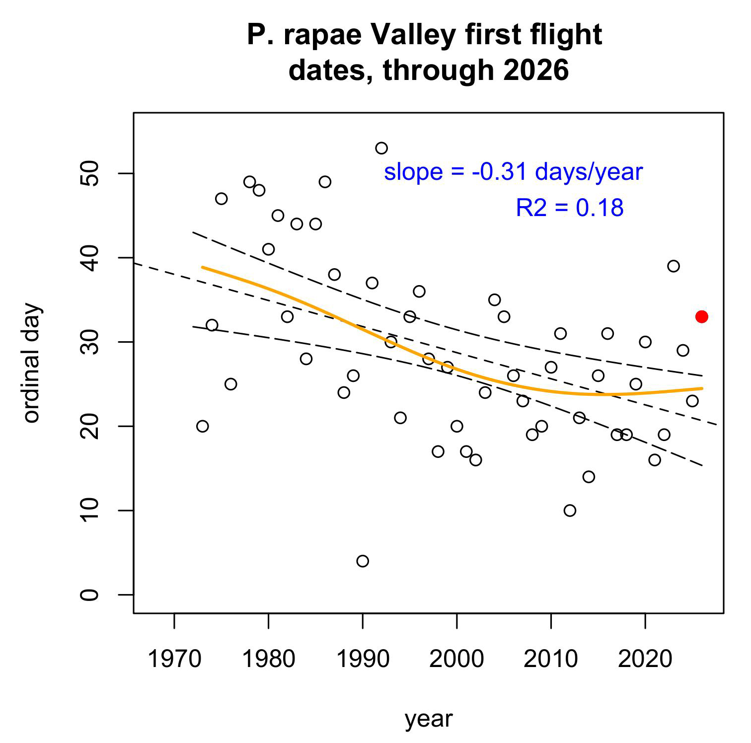 SUC Davis doctoral alumus Matt Forister, the McMinn Professor of Biology at the University of Nevada, and Shapiro's former graduate student, annually creates a graph chronicling the first flights of the cabbage white butterfly in the three-county area of Yolo, Sacramento and Solano.